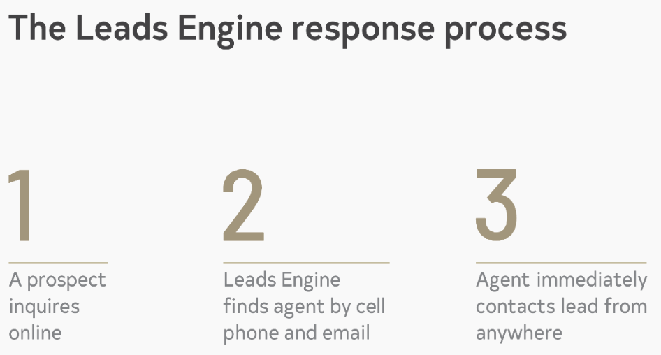 Infographic showing the Century 21 Leads Engine response process: 1) Prospect inquires online, 2) Agent is notified by phone and email, 3) Agent responds immediately.