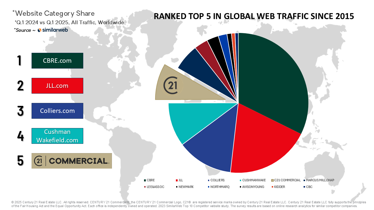 Chart showing Century 21 Commercial ranked in the top 5 for global web traffic among commercial real estate brokerages since 2015.
